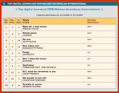 Nielsen Soundscan Charts